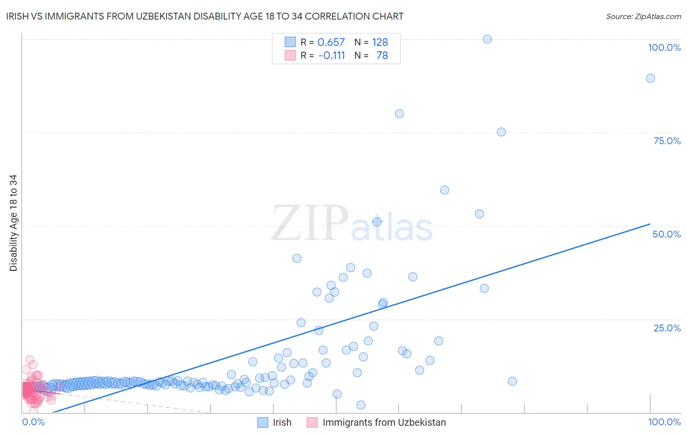 Irish vs Immigrants from Uzbekistan Disability Age 18 to 34