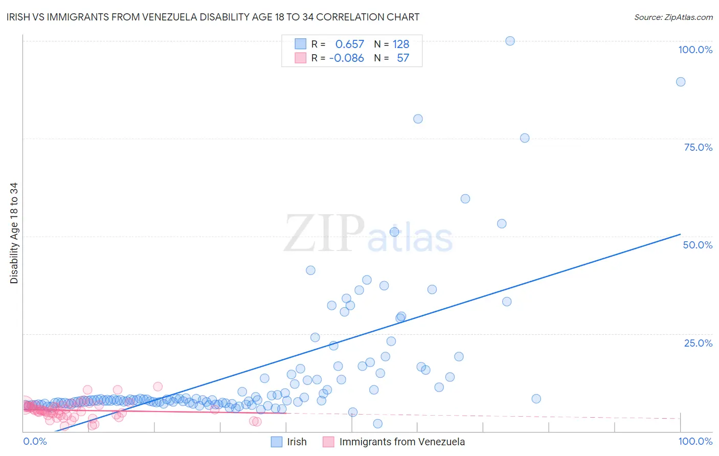 Irish vs Immigrants from Venezuela Disability Age 18 to 34