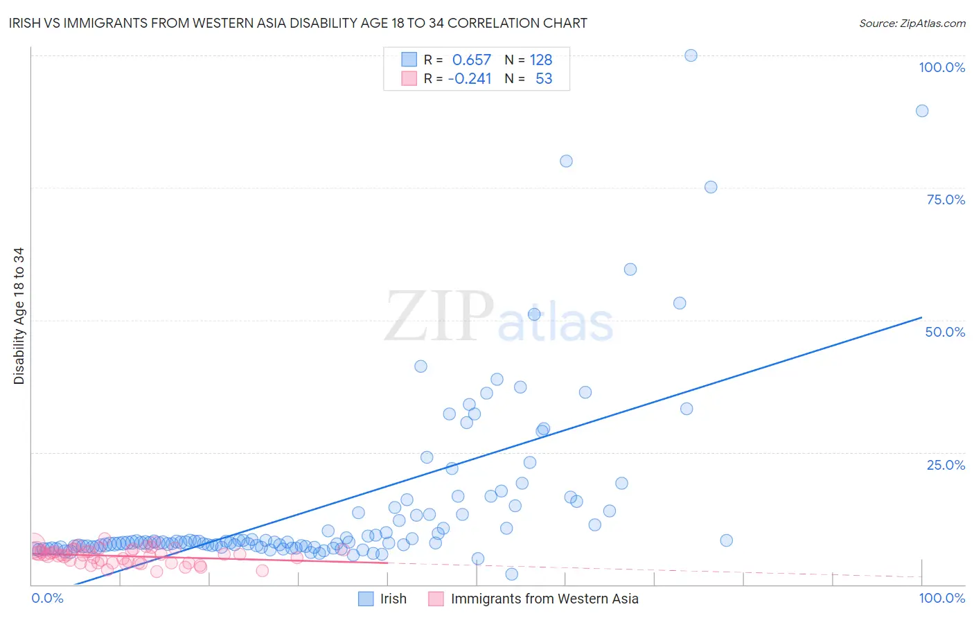 Irish vs Immigrants from Western Asia Disability Age 18 to 34