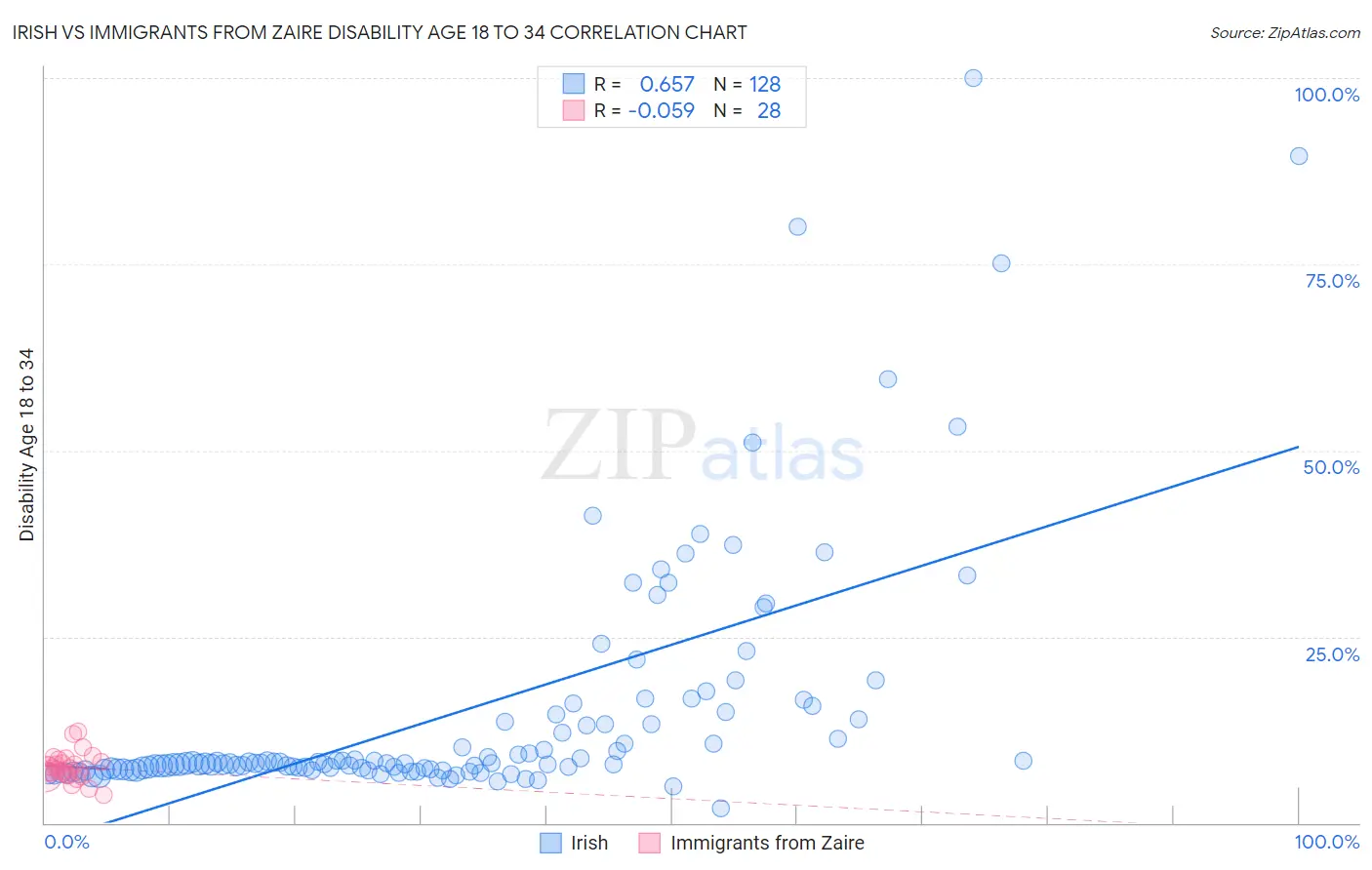 Irish vs Immigrants from Zaire Disability Age 18 to 34