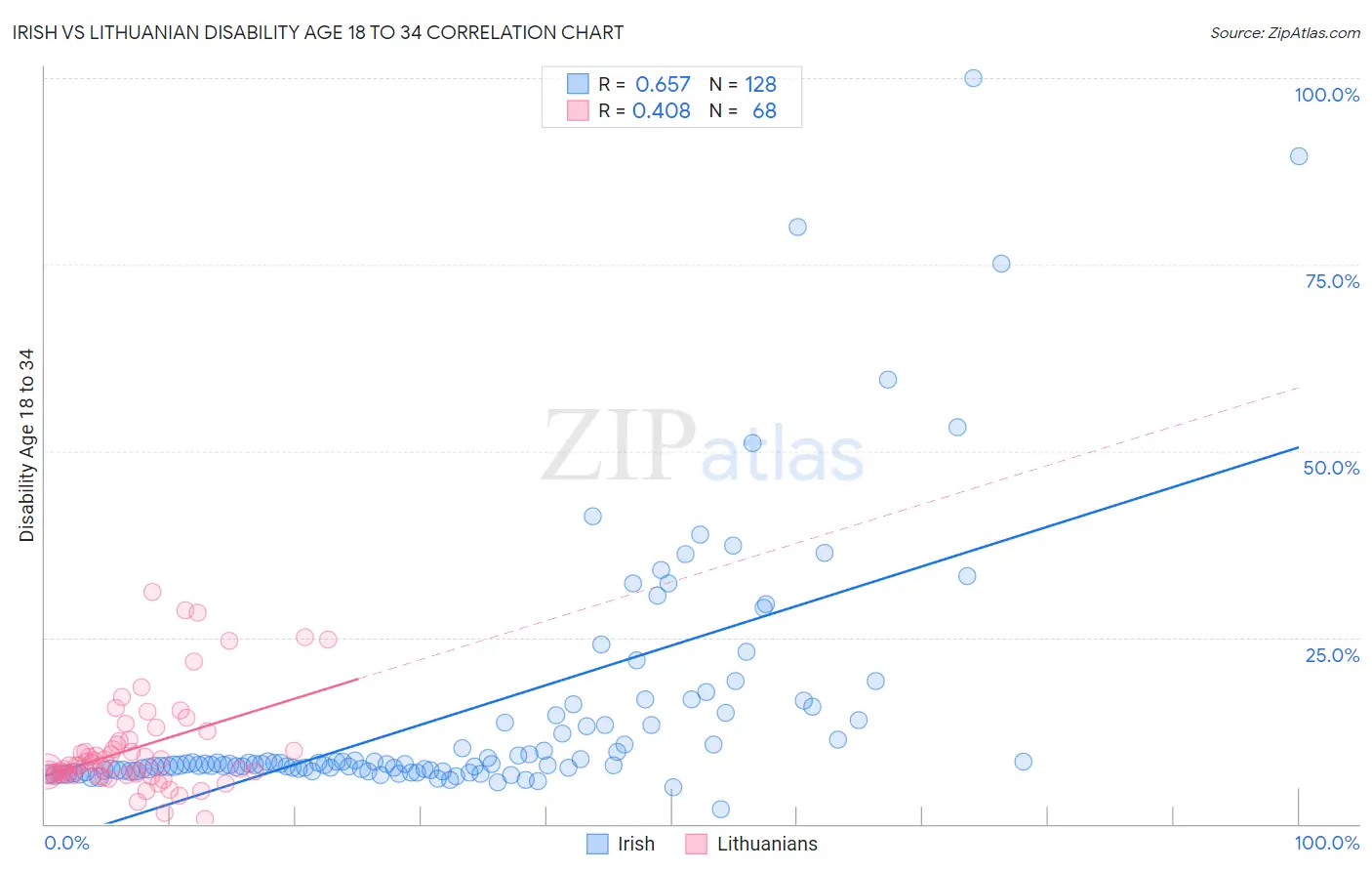 Irish vs Lithuanian Disability Age 18 to 34