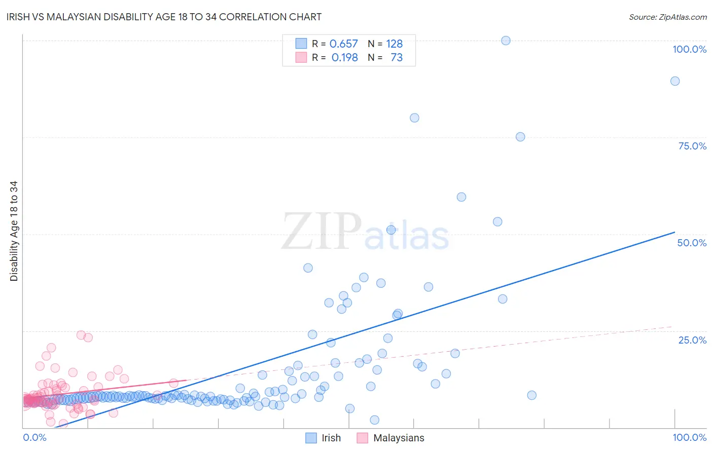 Irish vs Malaysian Disability Age 18 to 34