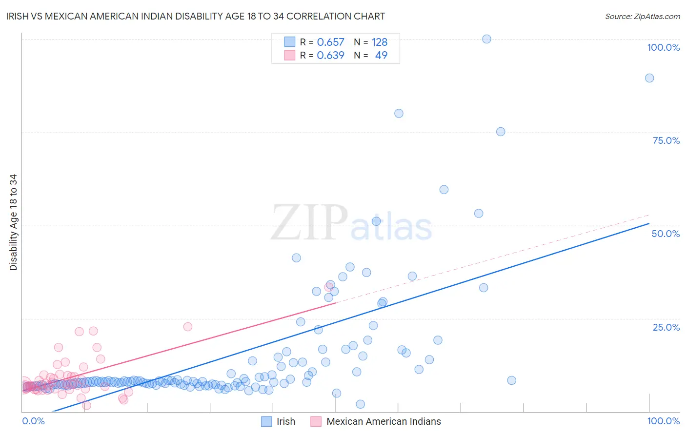 Irish vs Mexican American Indian Disability Age 18 to 34