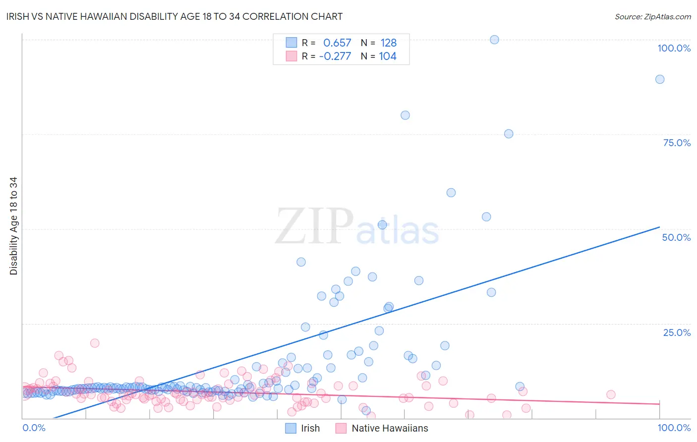 Irish vs Native Hawaiian Disability Age 18 to 34