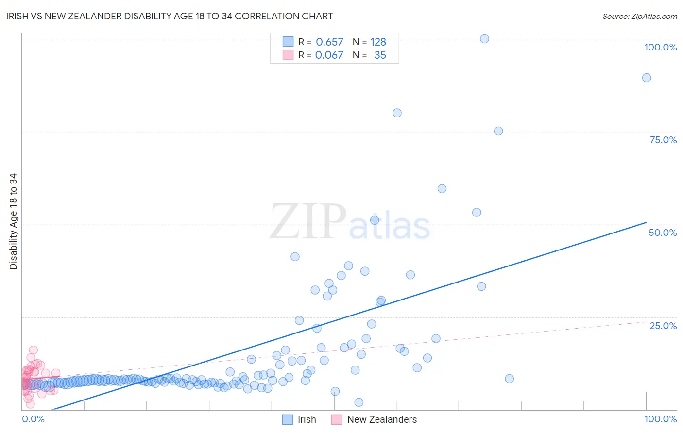 Irish vs New Zealander Disability Age 18 to 34