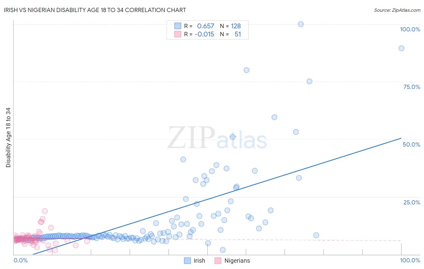 Irish vs Nigerian Disability Age 18 to 34