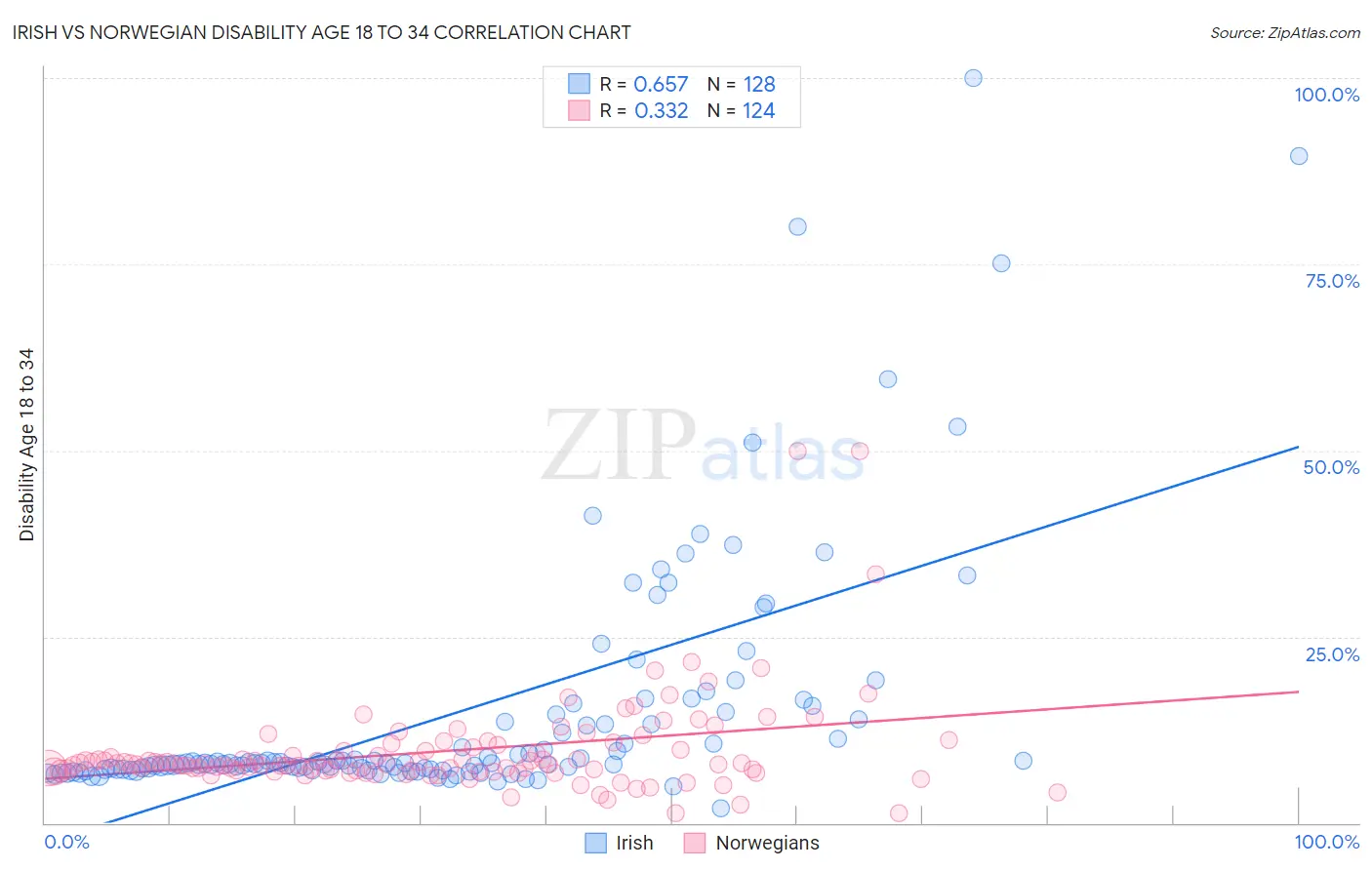 Irish vs Norwegian Disability Age 18 to 34