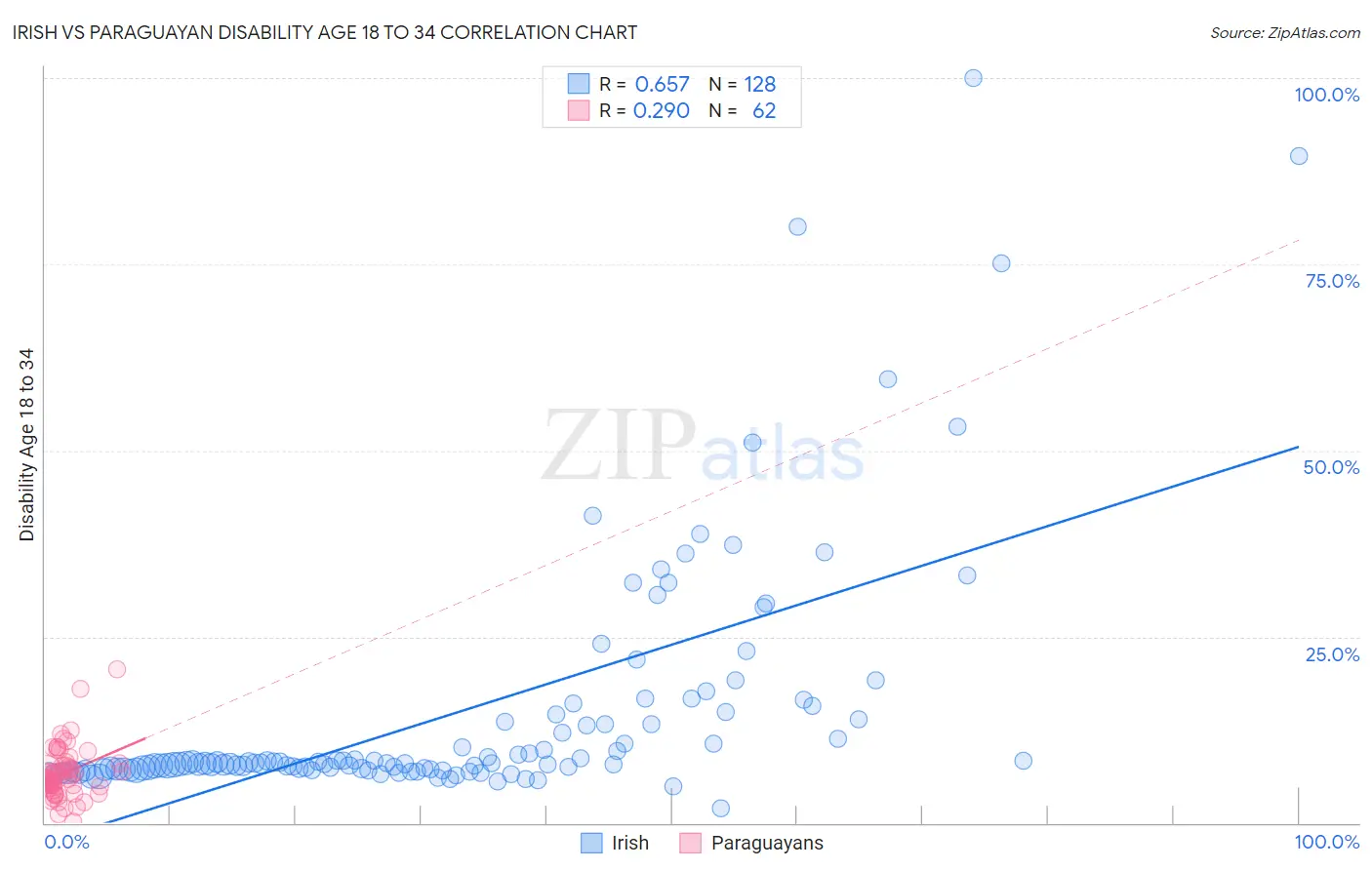 Irish vs Paraguayan Disability Age 18 to 34