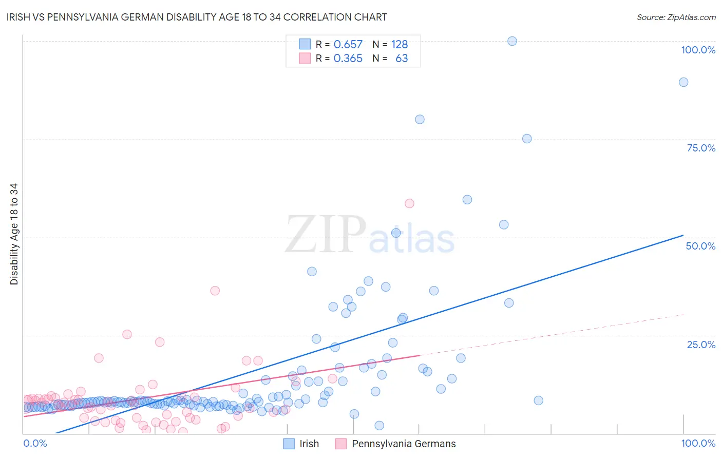 Irish vs Pennsylvania German Disability Age 18 to 34