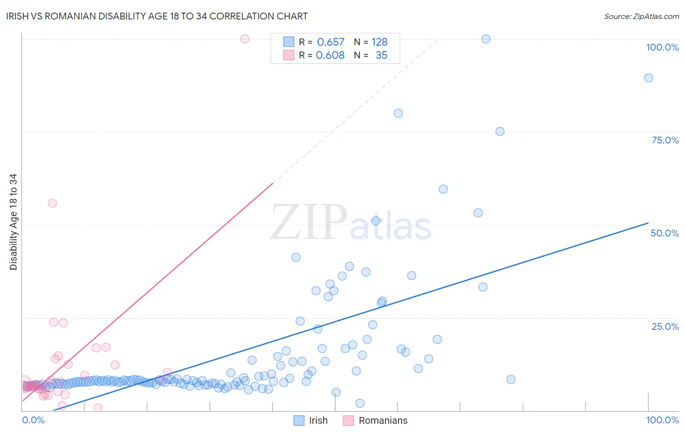 Irish vs Romanian Disability Age 18 to 34