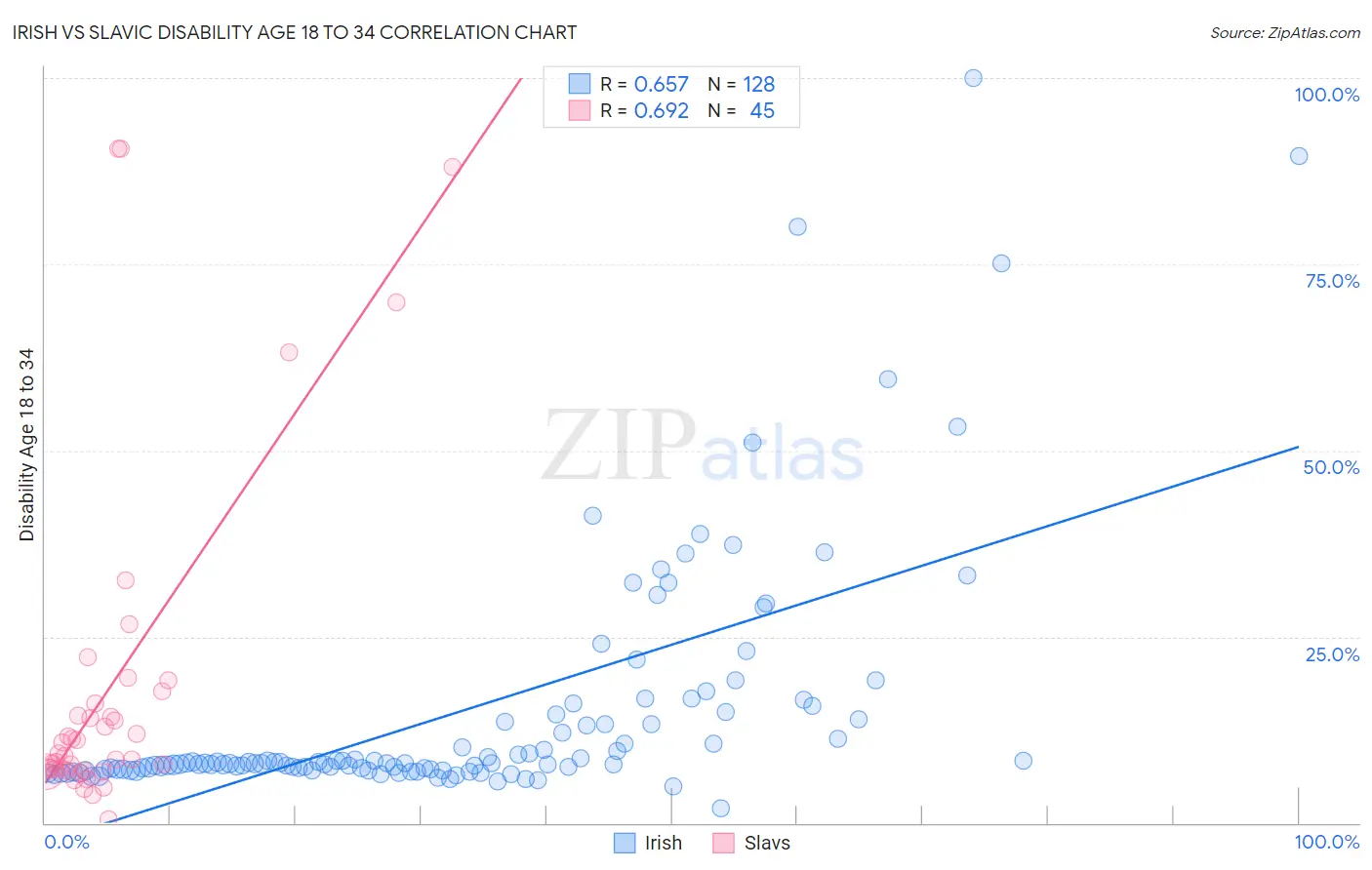 Irish vs Slavic Disability Age 18 to 34