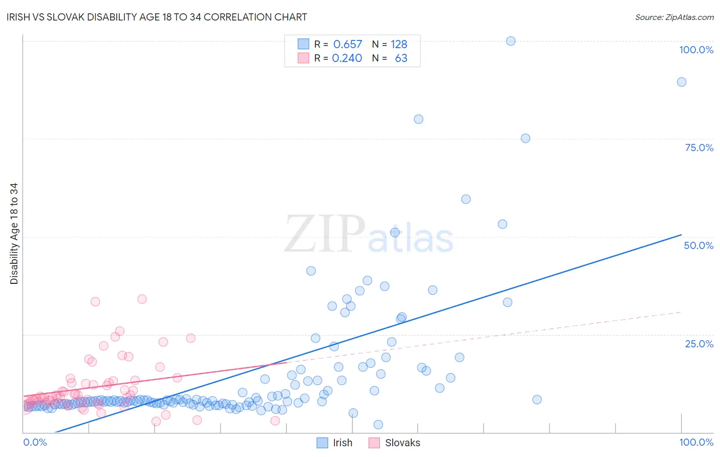 Irish vs Slovak Disability Age 18 to 34