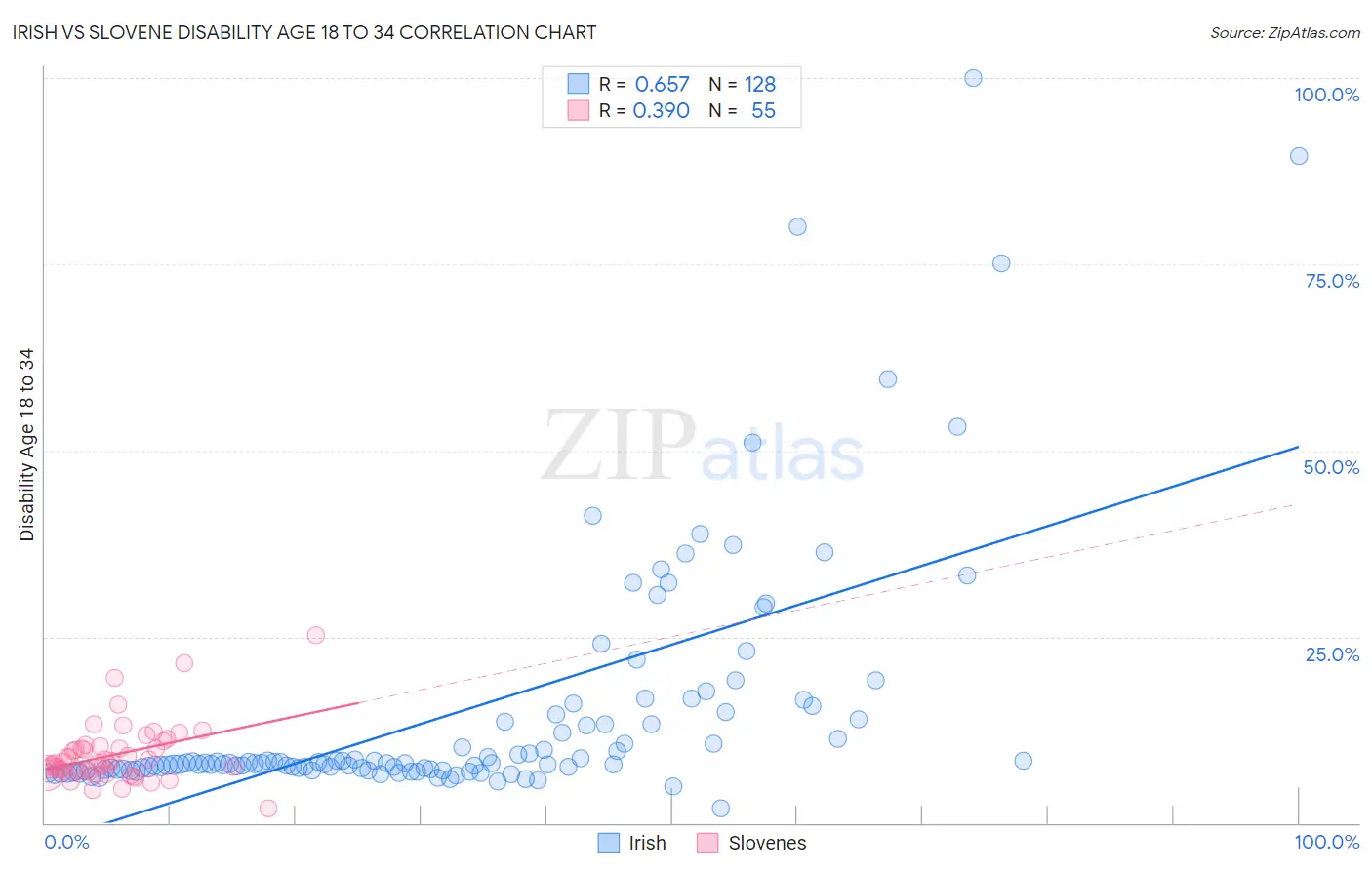 Irish vs Slovene Disability Age 18 to 34