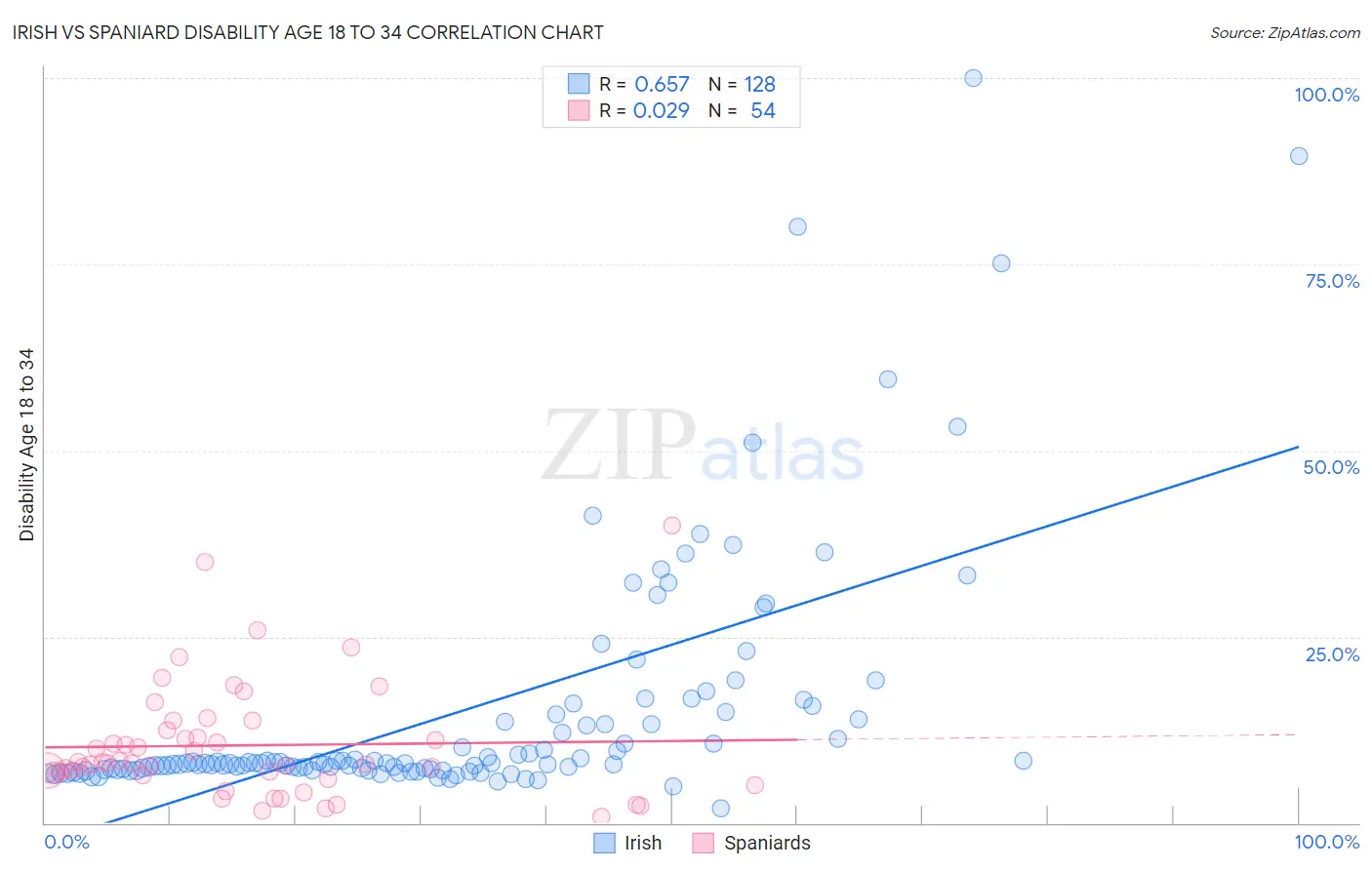 Irish vs Spaniard Disability Age 18 to 34