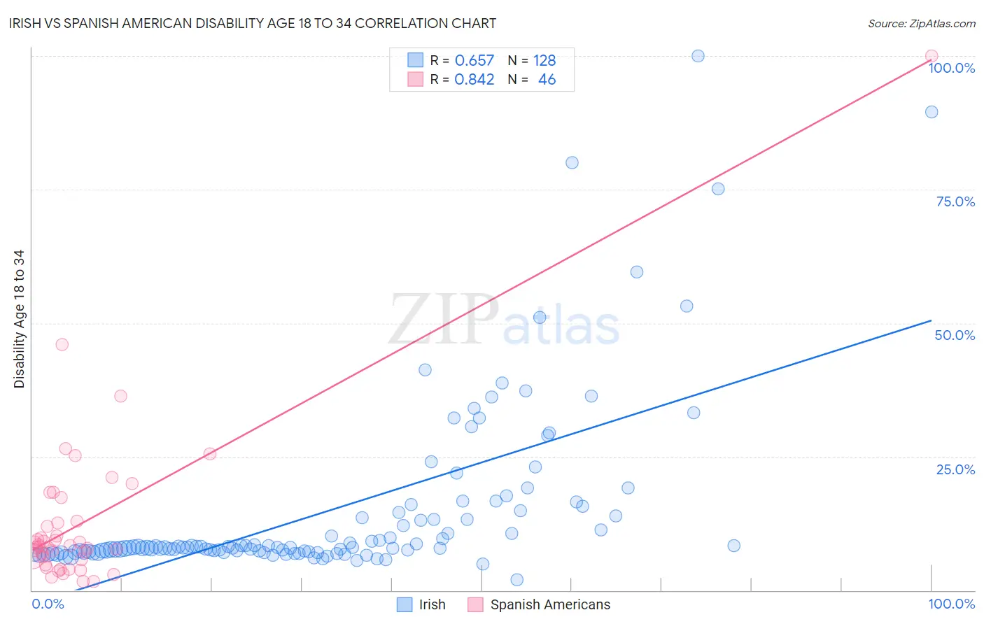 Irish vs Spanish American Disability Age 18 to 34