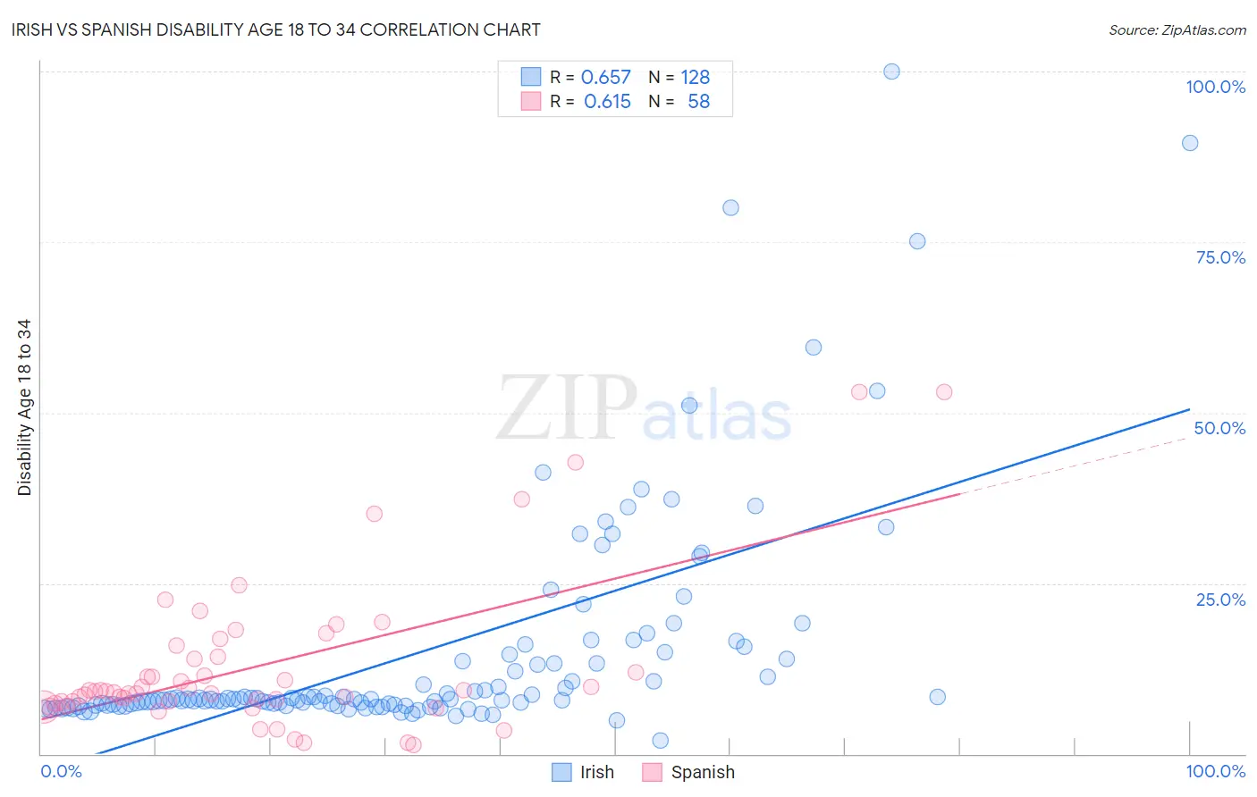 Irish vs Spanish Disability Age 18 to 34