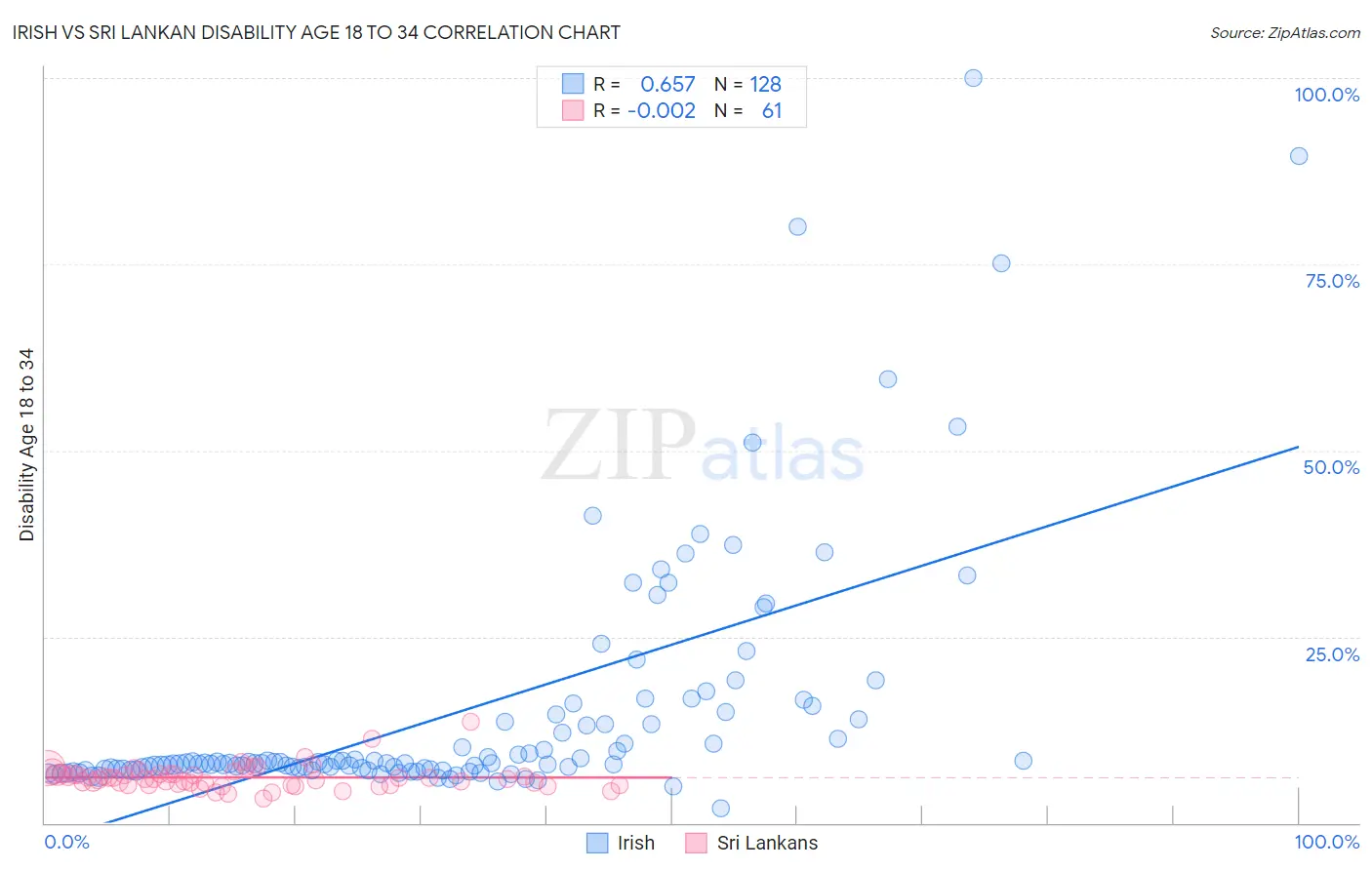Irish vs Sri Lankan Disability Age 18 to 34