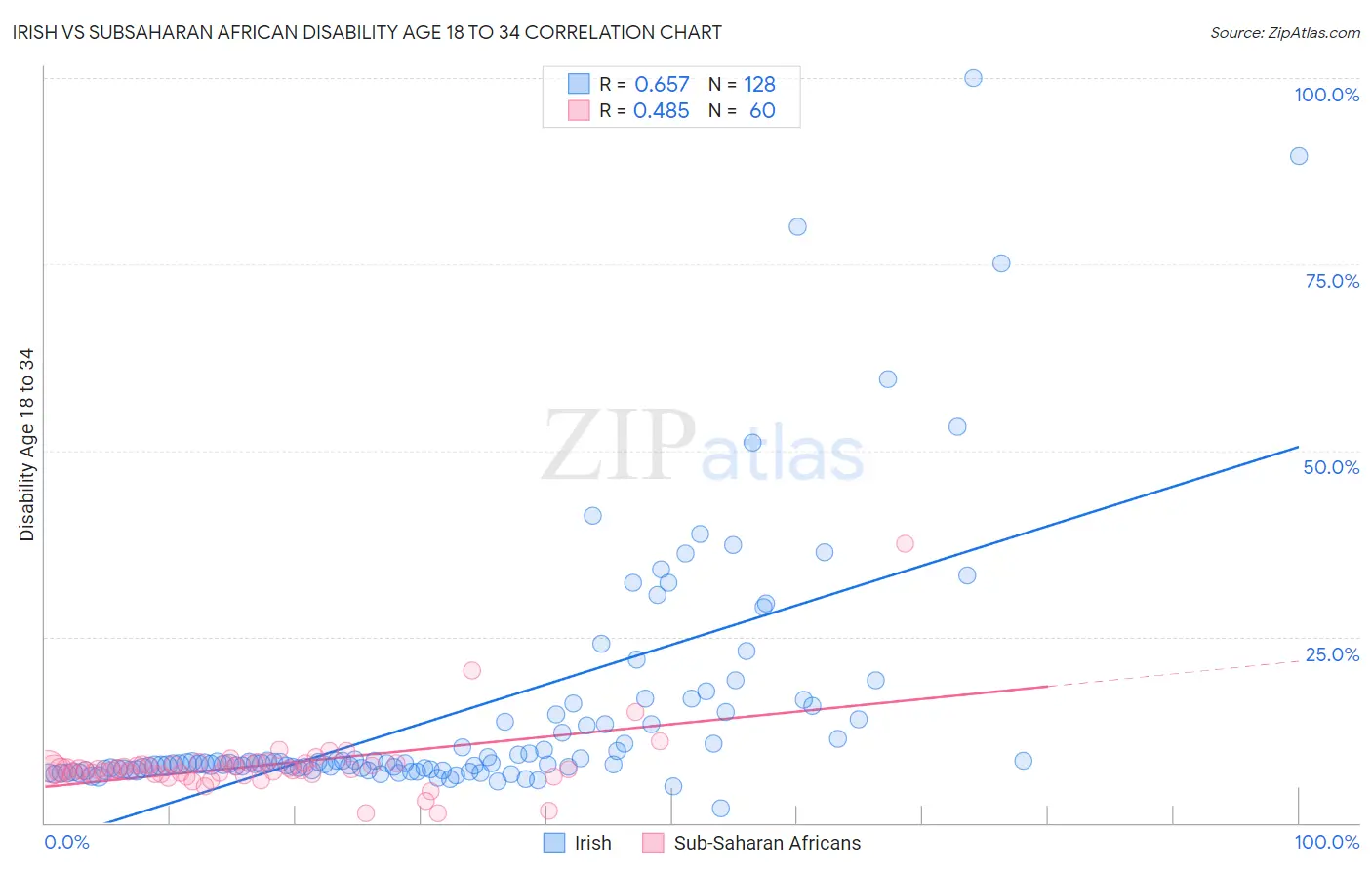 Irish vs Subsaharan African Disability Age 18 to 34