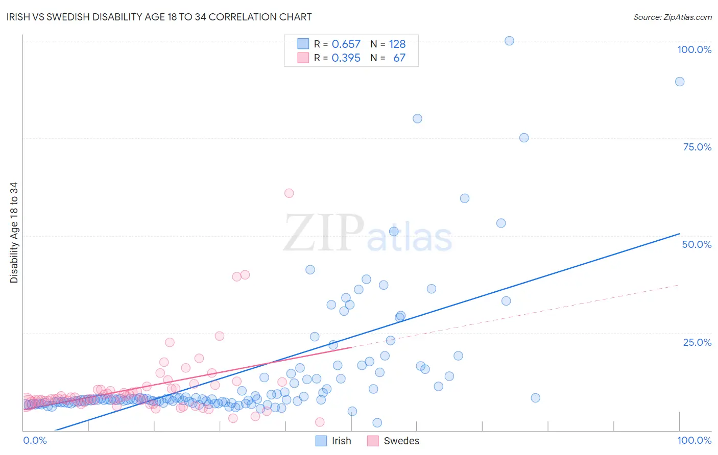 Irish vs Swedish Disability Age 18 to 34