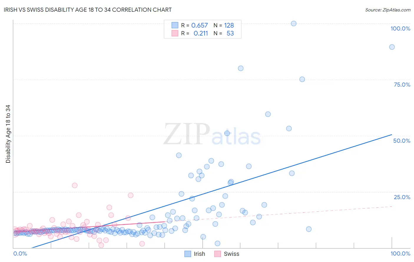 Irish vs Swiss Disability Age 18 to 34