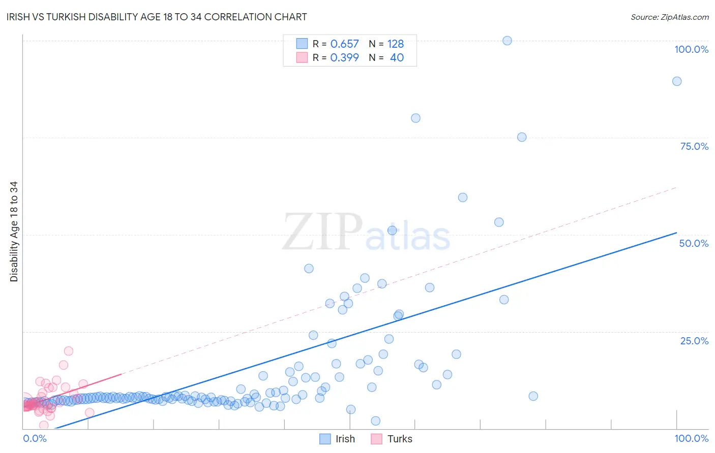 Irish vs Turkish Disability Age 18 to 34
