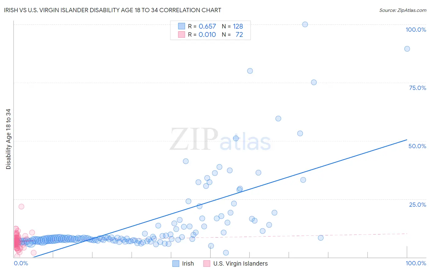 Irish vs U.S. Virgin Islander Disability Age 18 to 34