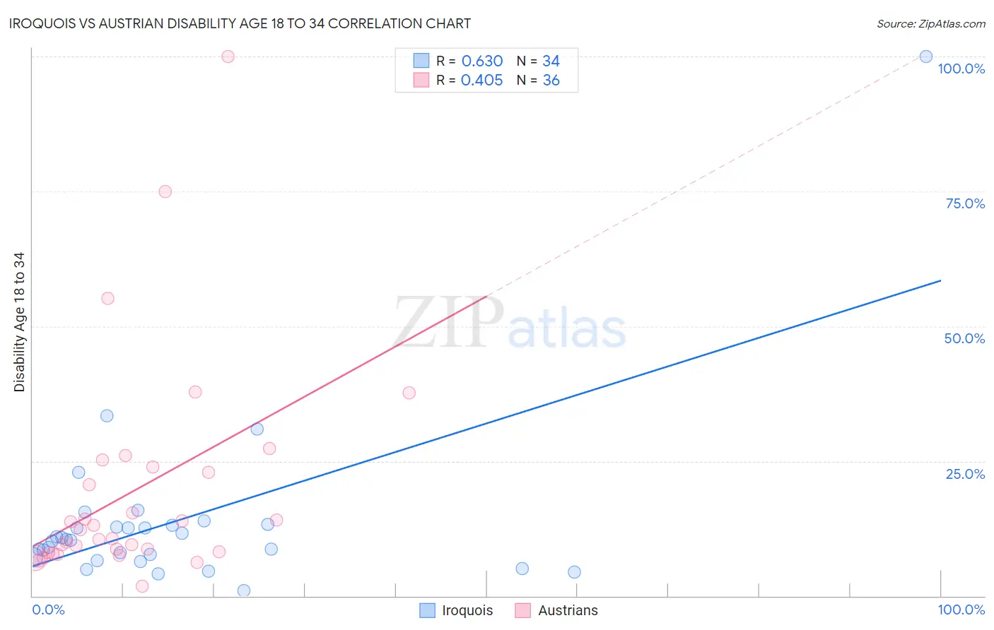 Iroquois vs Austrian Disability Age 18 to 34
