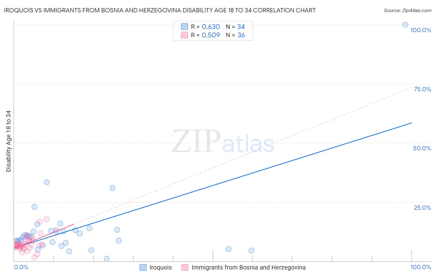 Iroquois vs Immigrants from Bosnia and Herzegovina Disability Age 18 to 34