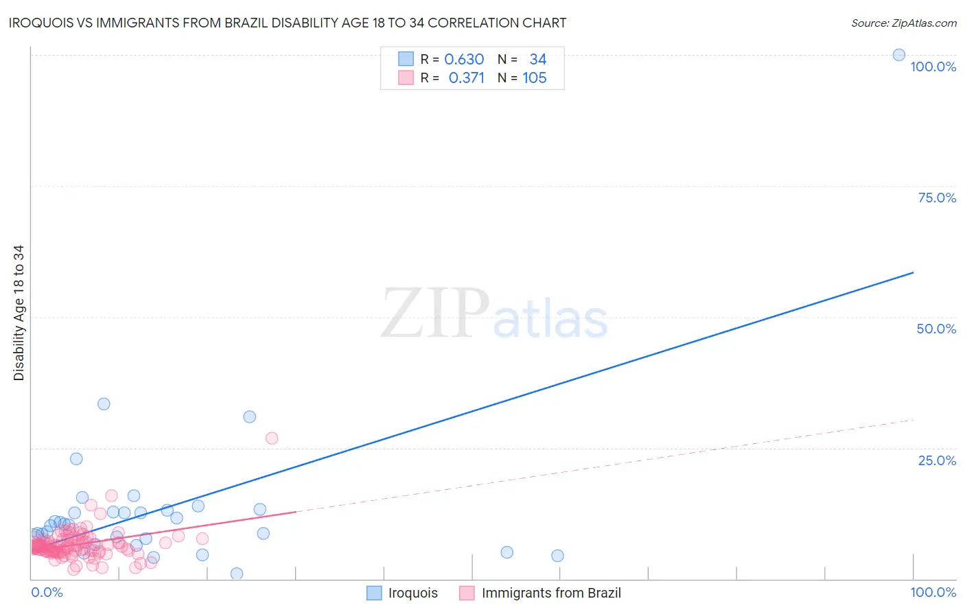 Iroquois vs Immigrants from Brazil Disability Age 18 to 34