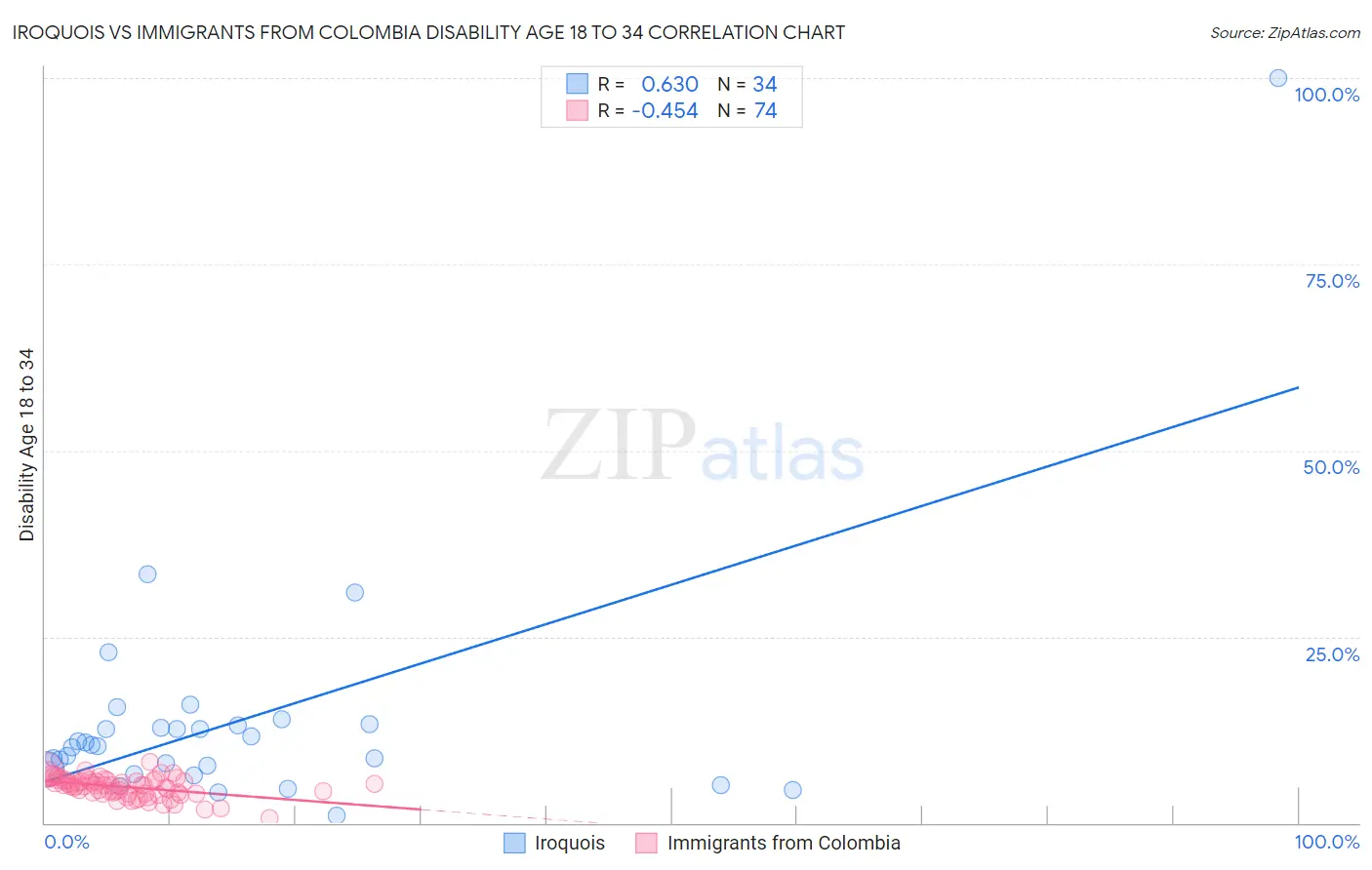 Iroquois vs Immigrants from Colombia Disability Age 18 to 34