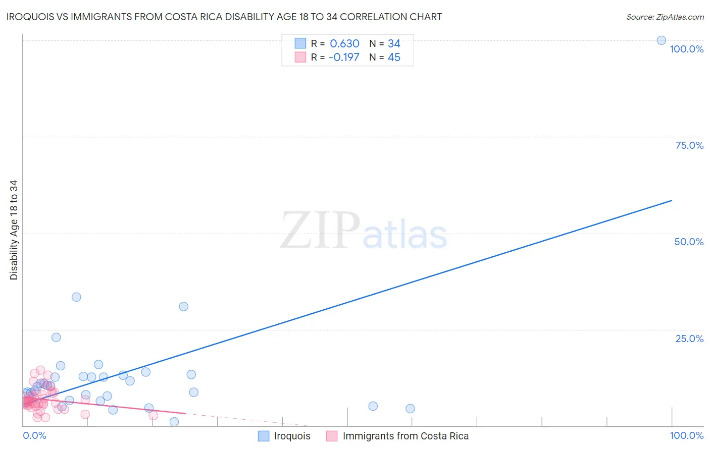Iroquois vs Immigrants from Costa Rica Disability Age 18 to 34