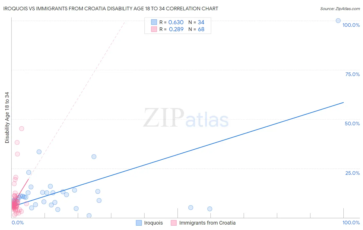 Iroquois vs Immigrants from Croatia Disability Age 18 to 34