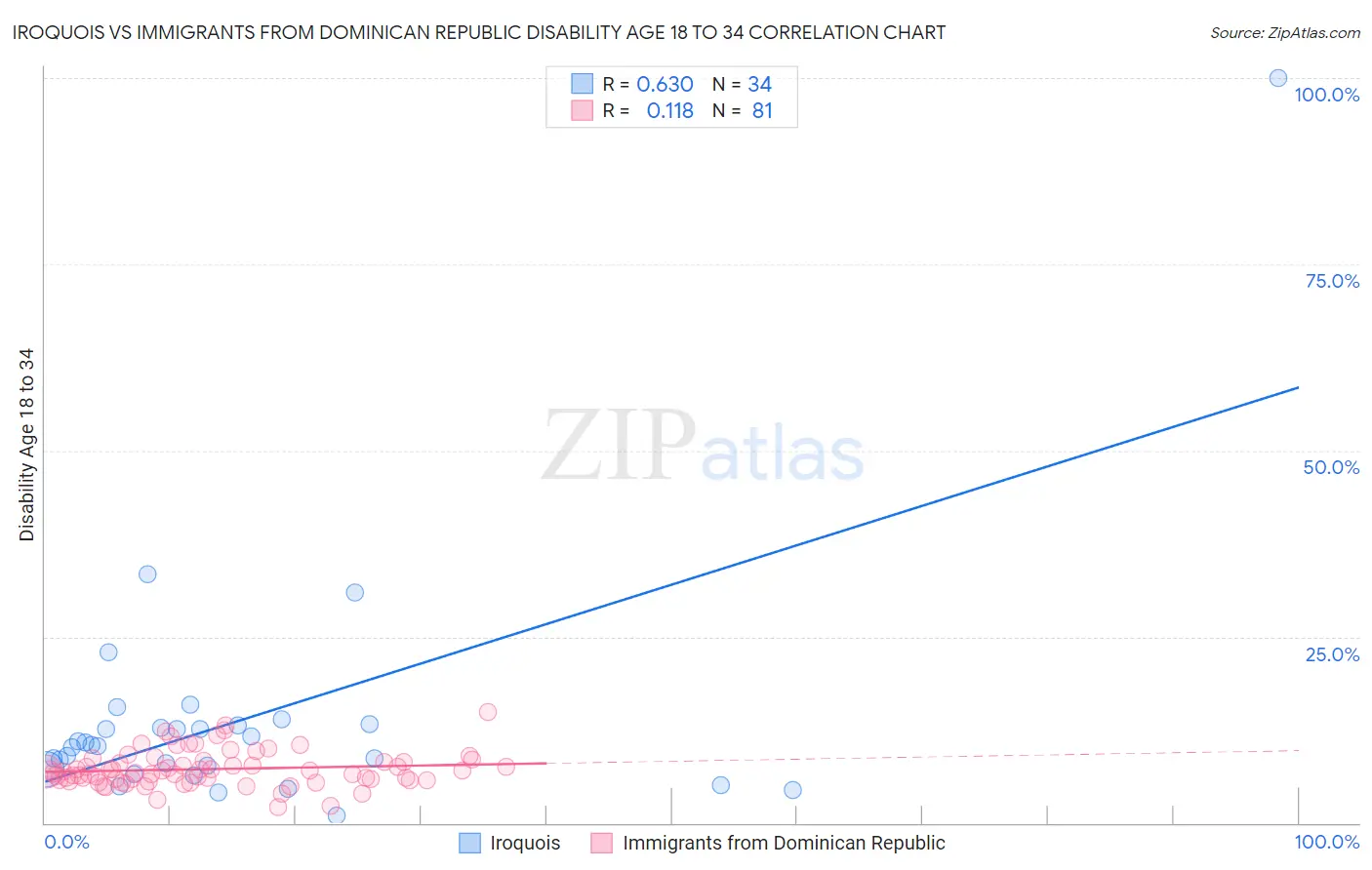 Iroquois vs Immigrants from Dominican Republic Disability Age 18 to 34