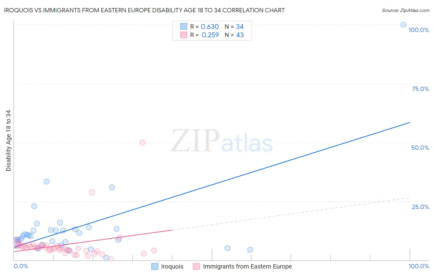 Iroquois vs Immigrants from Eastern Europe Disability Age 18 to 34