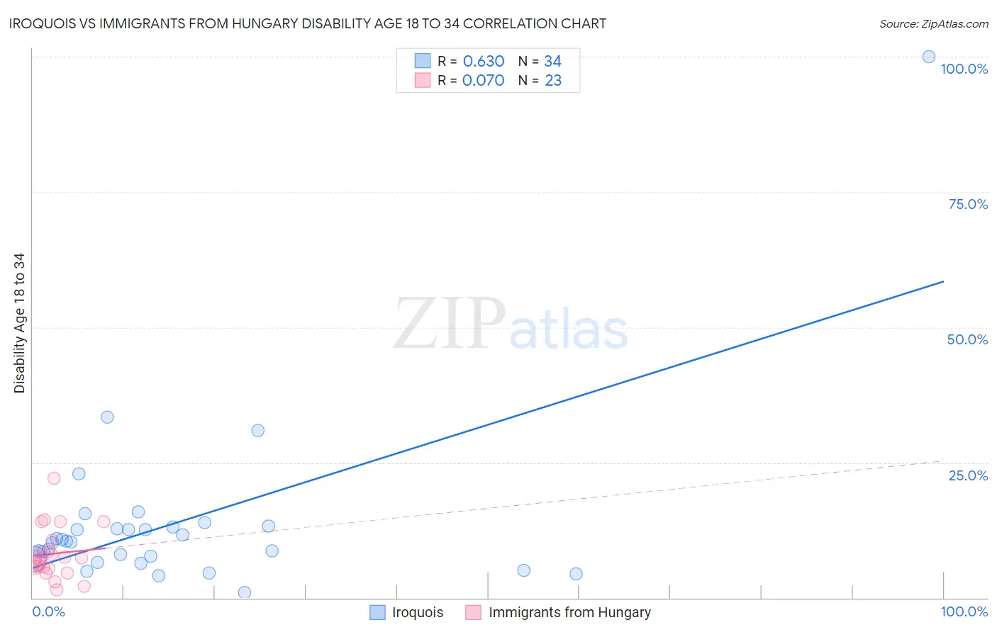 Iroquois vs Immigrants from Hungary Disability Age 18 to 34