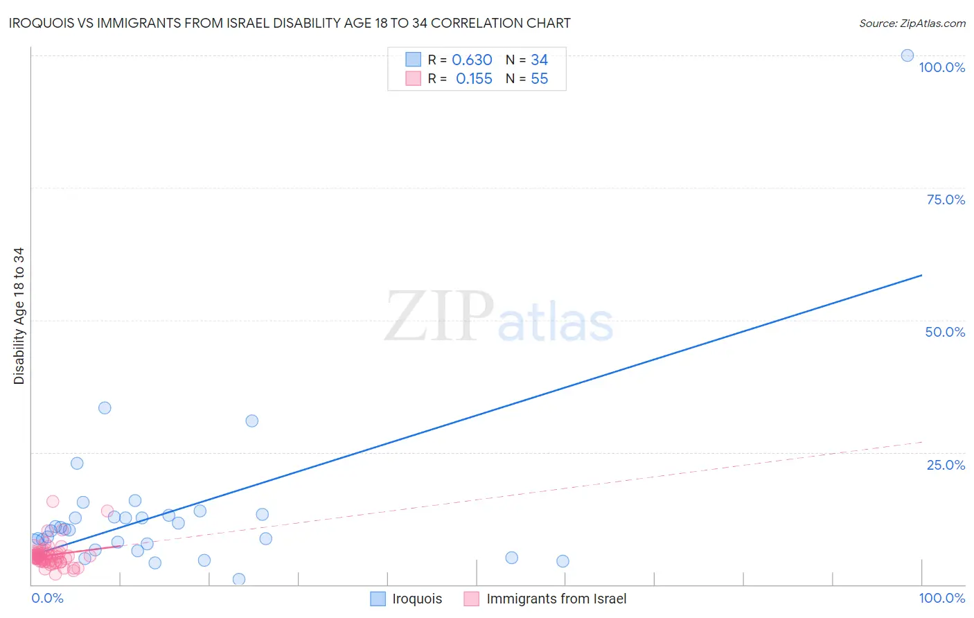 Iroquois vs Immigrants from Israel Disability Age 18 to 34