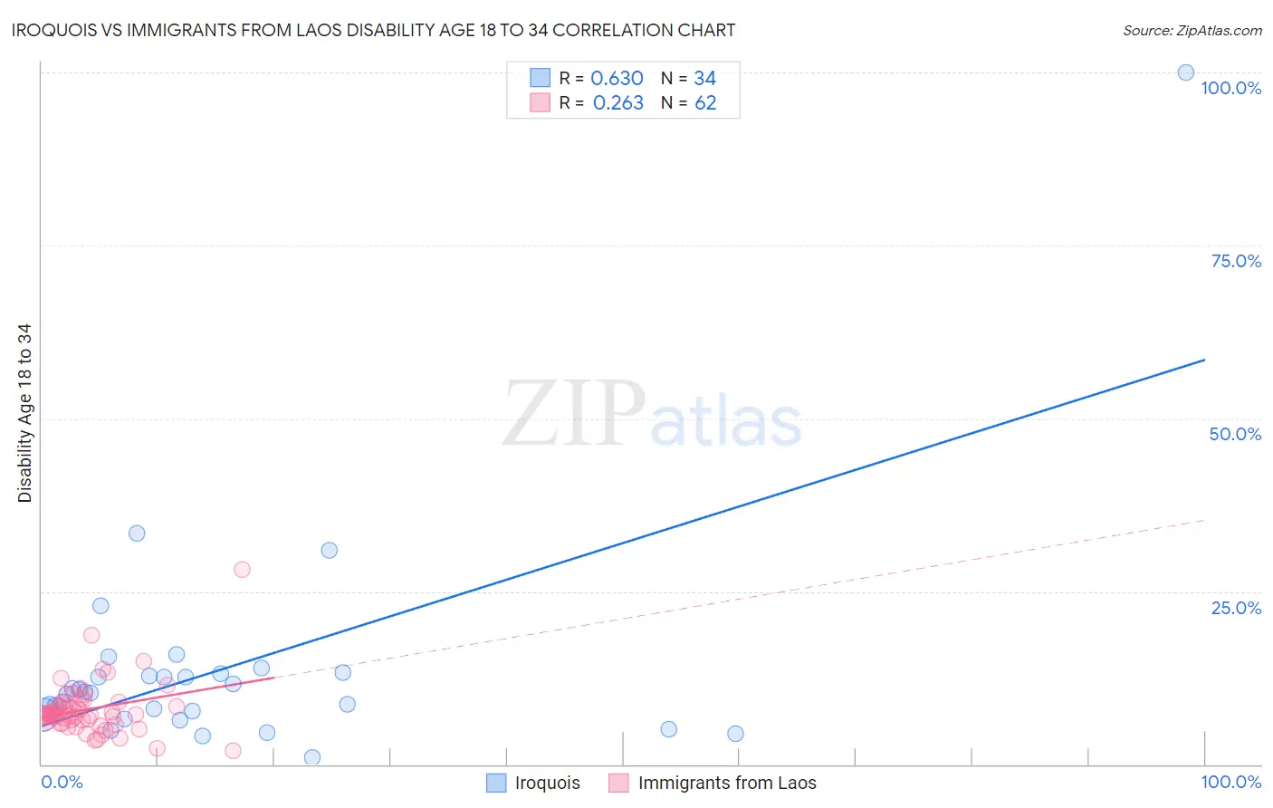 Iroquois vs Immigrants from Laos Disability Age 18 to 34