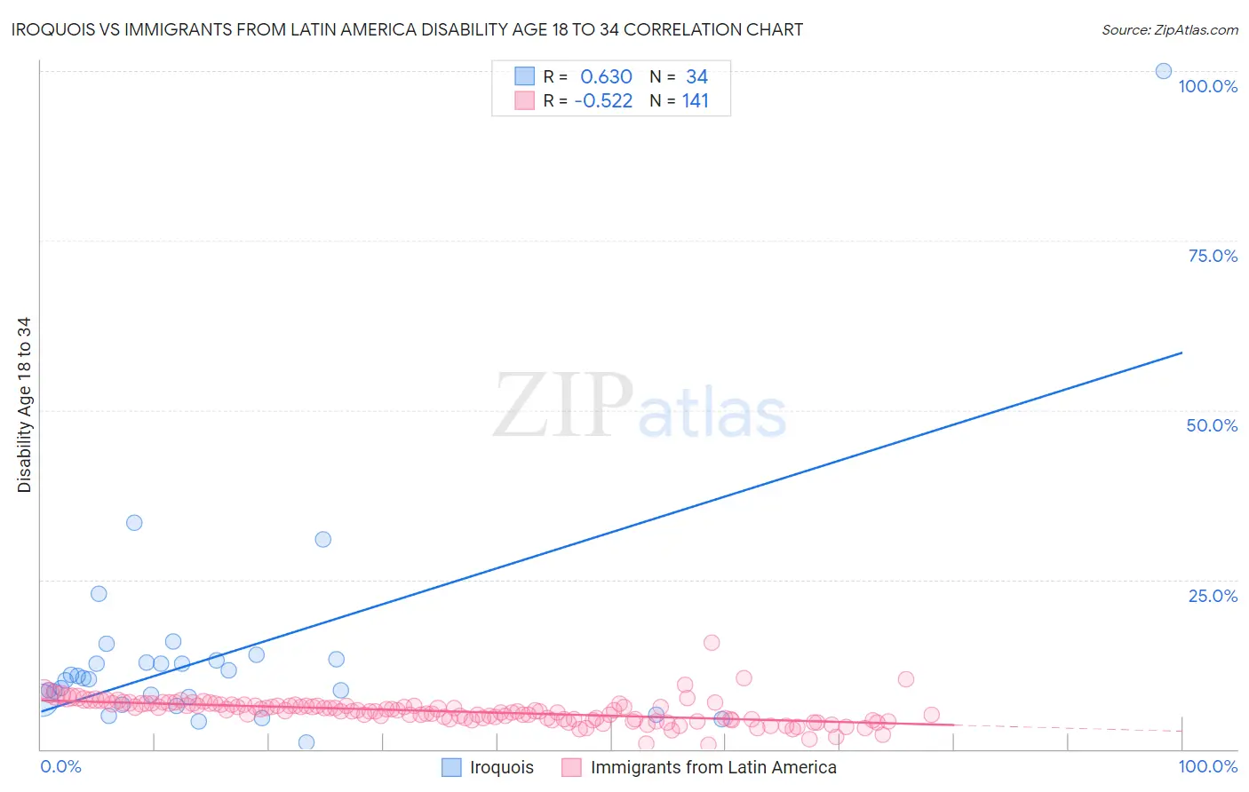 Iroquois vs Immigrants from Latin America Disability Age 18 to 34