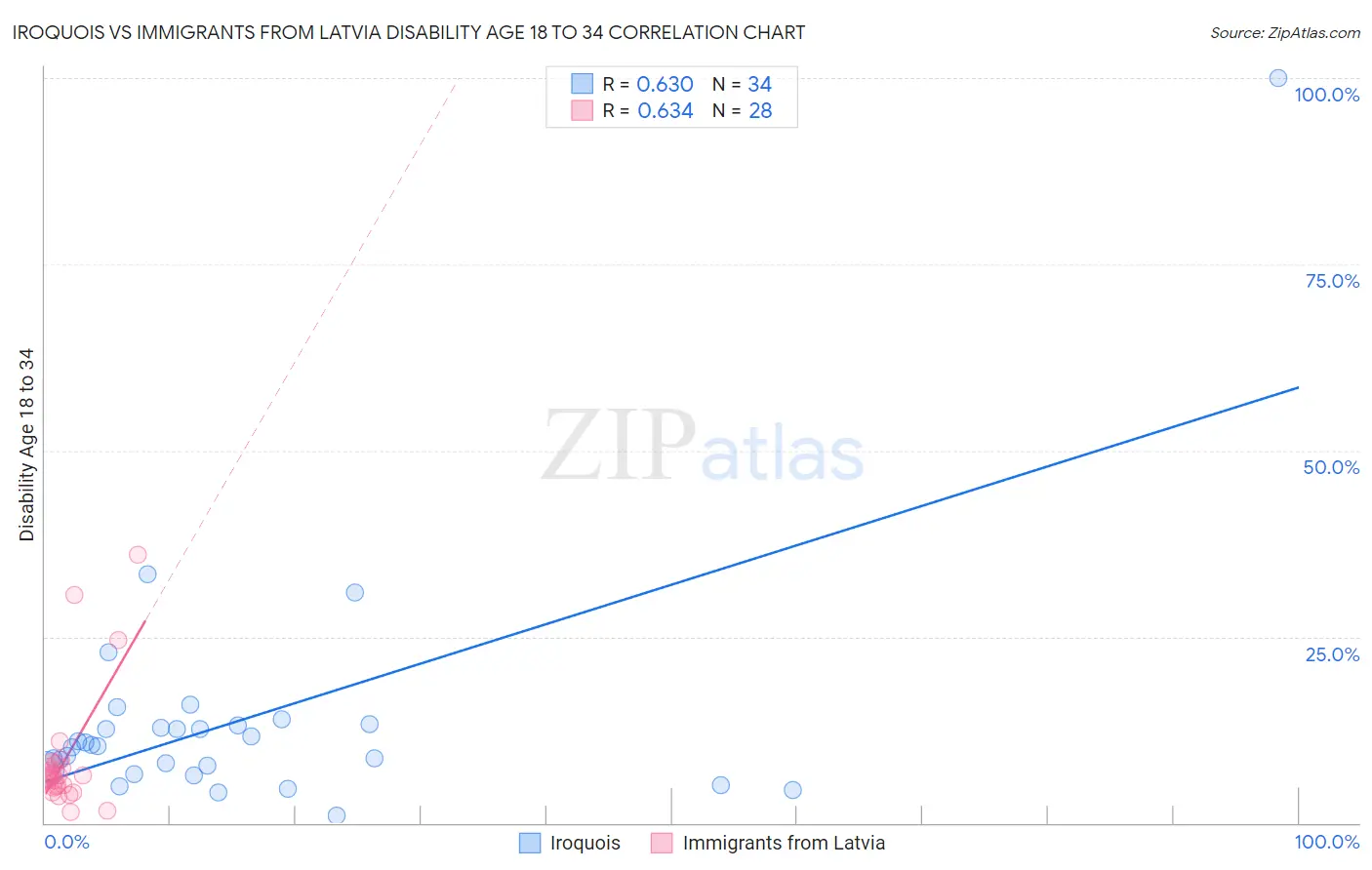Iroquois vs Immigrants from Latvia Disability Age 18 to 34