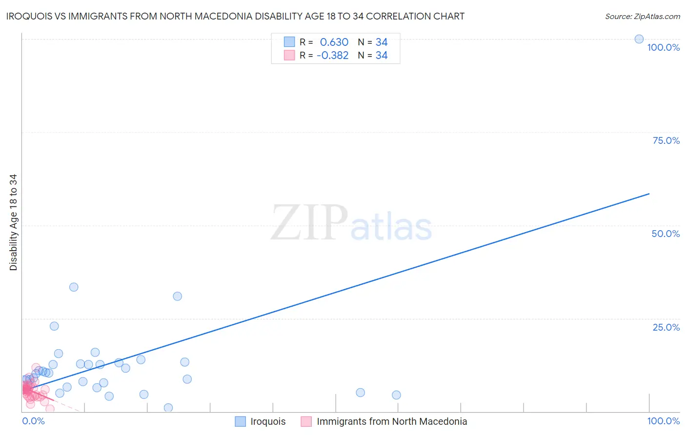 Iroquois vs Immigrants from North Macedonia Disability Age 18 to 34