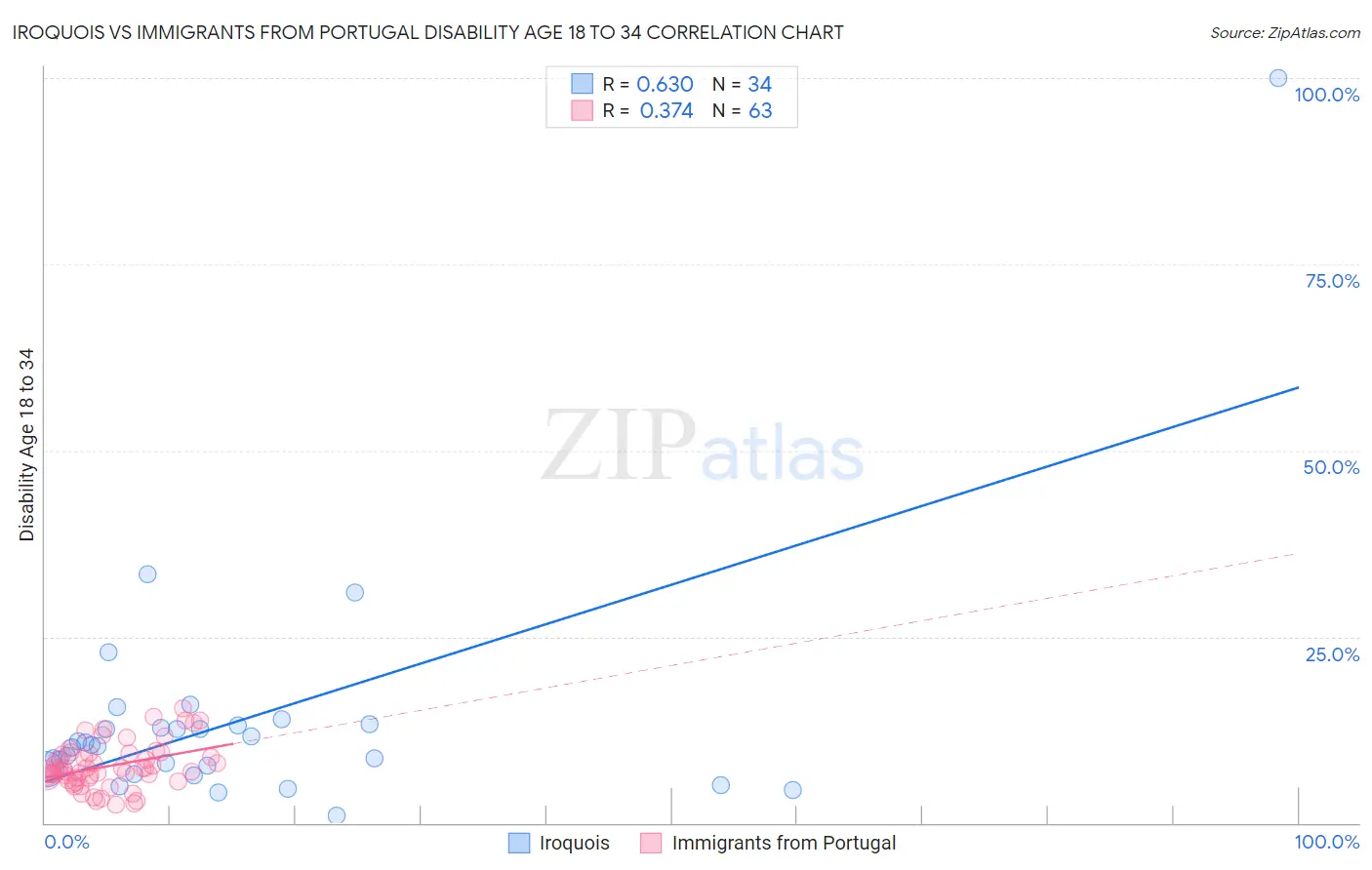 Iroquois vs Immigrants from Portugal Disability Age 18 to 34