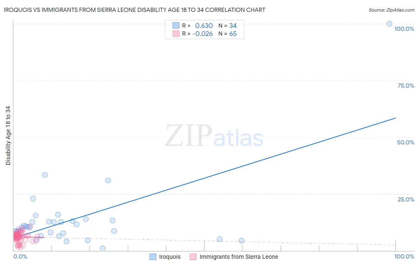 Iroquois vs Immigrants from Sierra Leone Disability Age 18 to 34