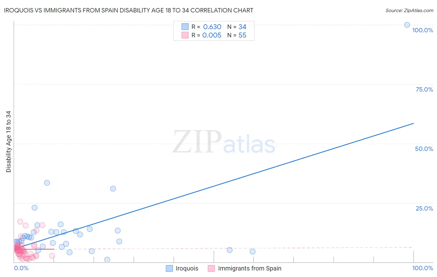 Iroquois vs Immigrants from Spain Disability Age 18 to 34
