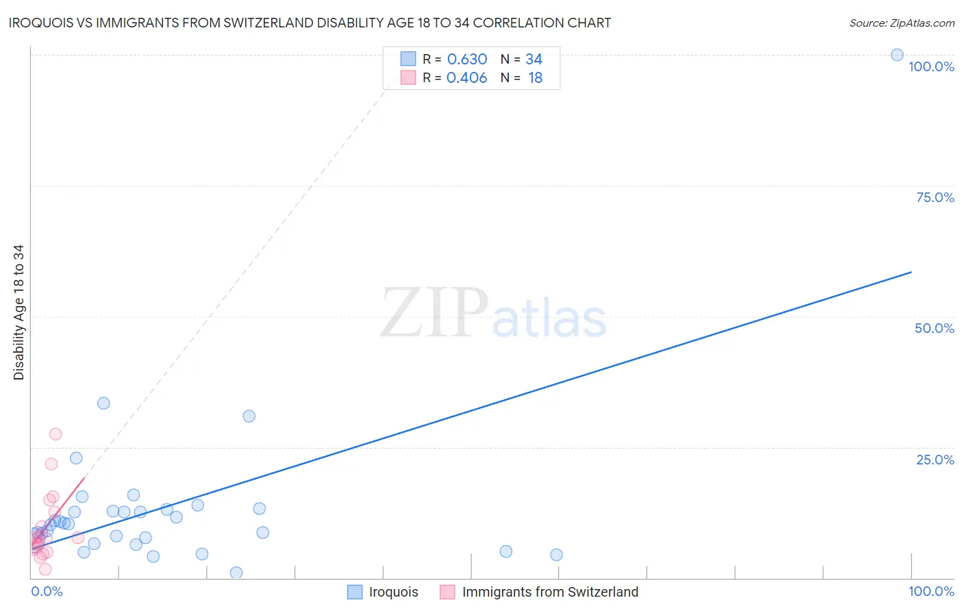 Iroquois vs Immigrants from Switzerland Disability Age 18 to 34