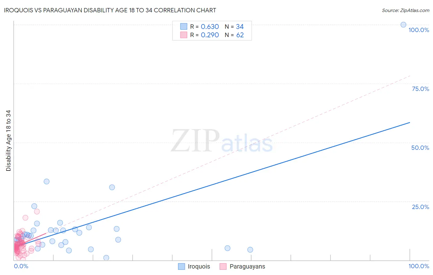 Iroquois vs Paraguayan Disability Age 18 to 34