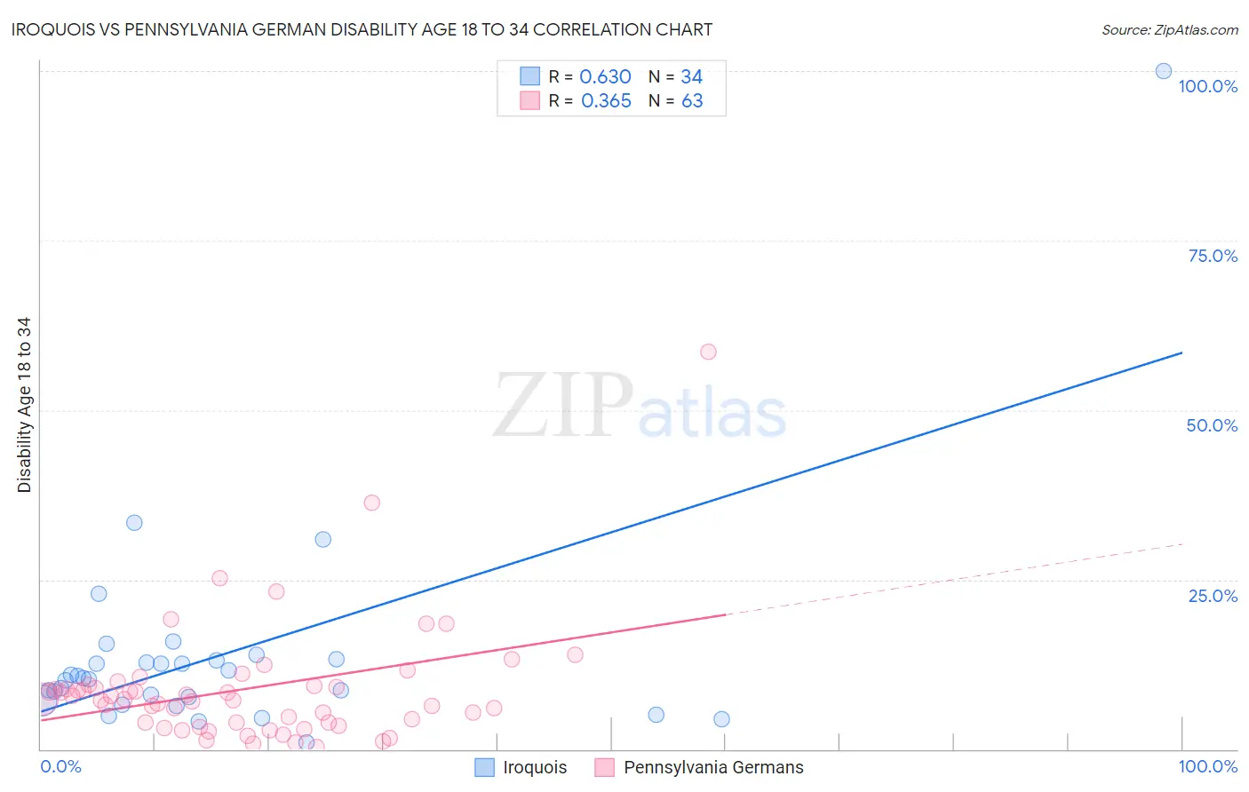 Iroquois vs Pennsylvania German Disability Age 18 to 34