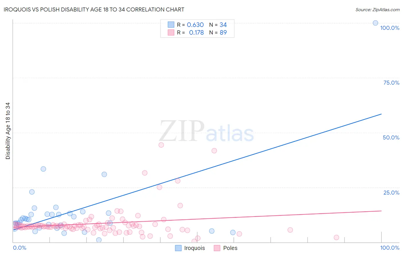 Iroquois vs Polish Disability Age 18 to 34