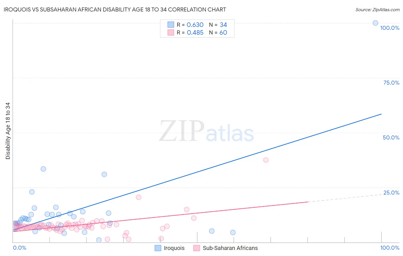 Iroquois vs Subsaharan African Disability Age 18 to 34