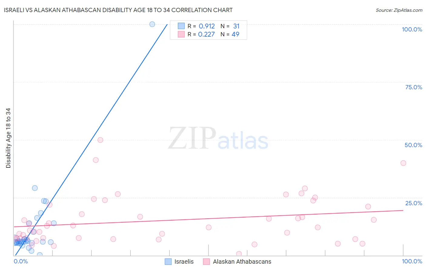 Israeli vs Alaskan Athabascan Disability Age 18 to 34