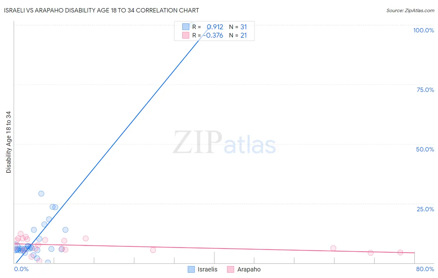 Israeli vs Arapaho Disability Age 18 to 34